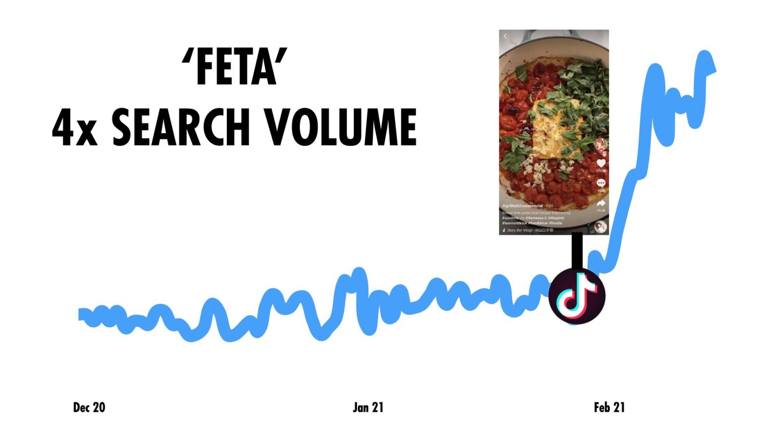 Why has ‘Feta’ search volume has increased 4x in the last two weeks?