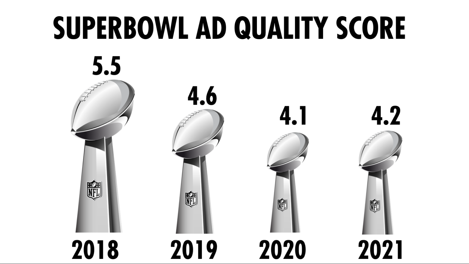 Why has Super Bowl quality of ads in decline?